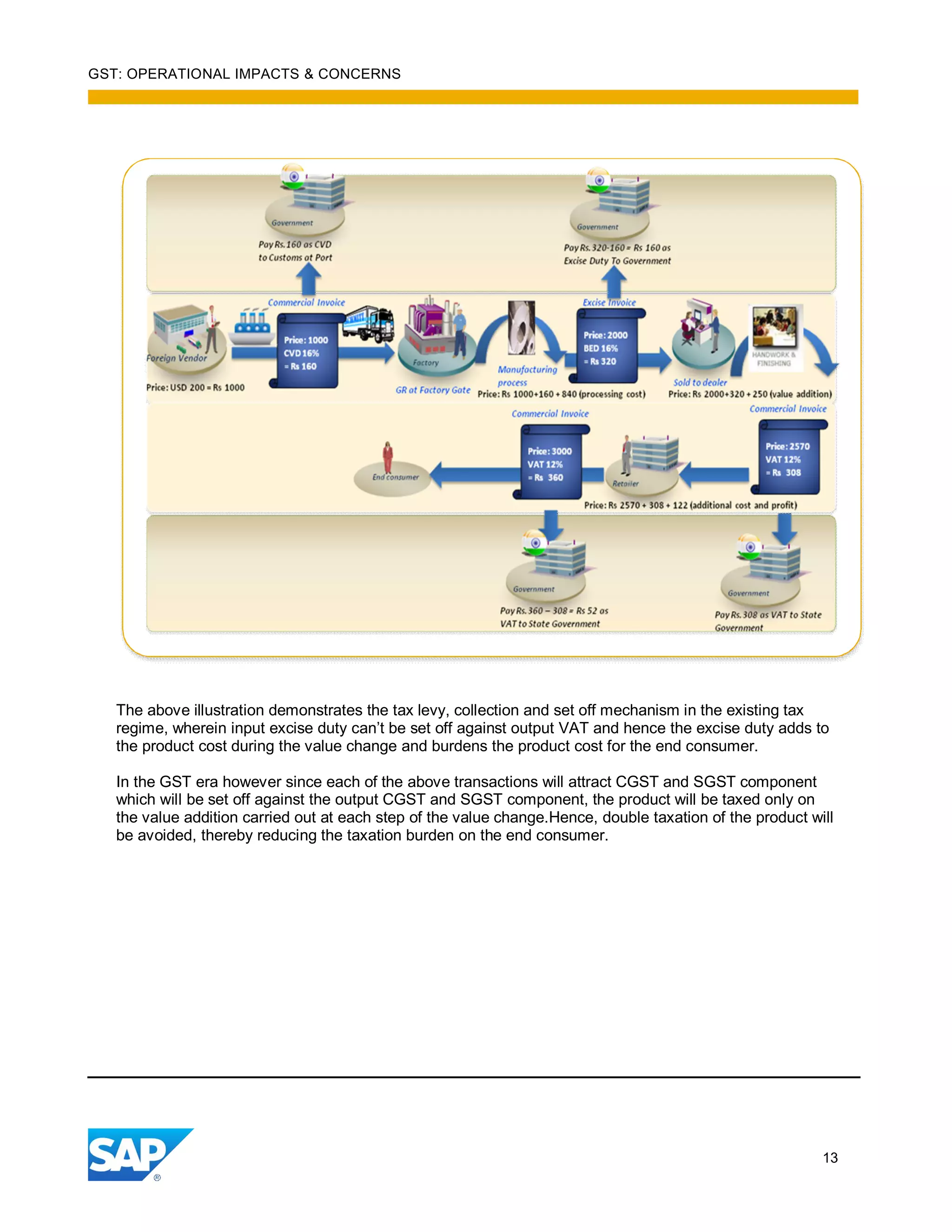 GST: OPERATIONAL IMPACTS & CONCERNS
13
The above illustration demonstrates the tax levy, collection and set off mechanism in the existing tax
regime, wherein input excise duty can’t be set off against output VAT and hence the excise duty adds to
the product cost during the value change and burdens the product cost for the end consumer.
In the GST era however since each of the above transactions will attract CGST and SGST component
which will be set off against the output CGST and SGST component, the product will be taxed only on
the value addition carried out at each step of the value change.Hence, double taxation of the product will
be avoided, thereby reducing the taxation burden on the end consumer.
 