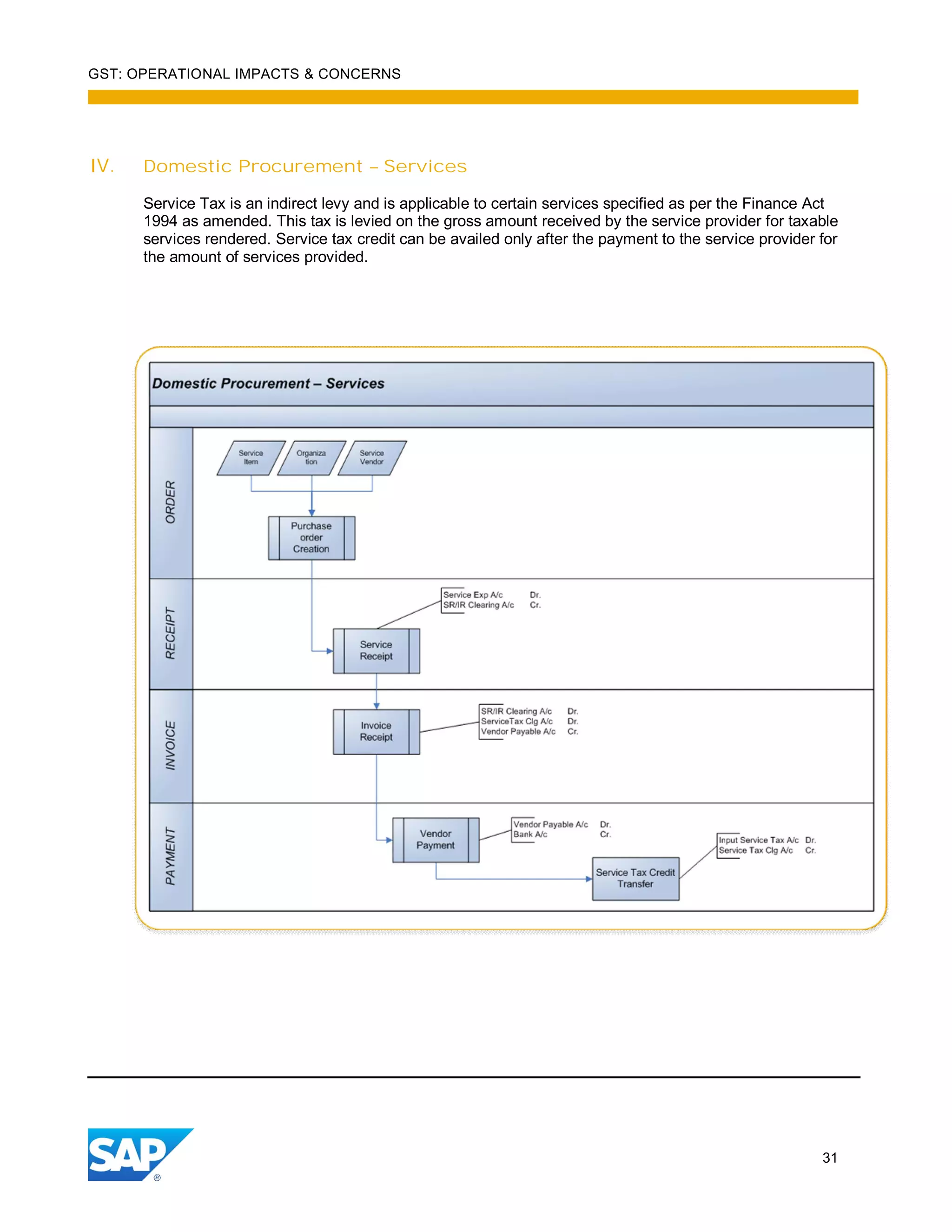 GST: OPERATIONAL IMPACTS & CONCERNS
31
IV. Domestic Procurement – Services
Service Tax is an indirect levy and is applicable to certain services specified as per the Finance Act
1994 as amended. This tax is levied on the gross amount received by the service provider for taxable
services rendered. Service tax credit can be availed only after the payment to the service provider for
the amount of services provided.
 
