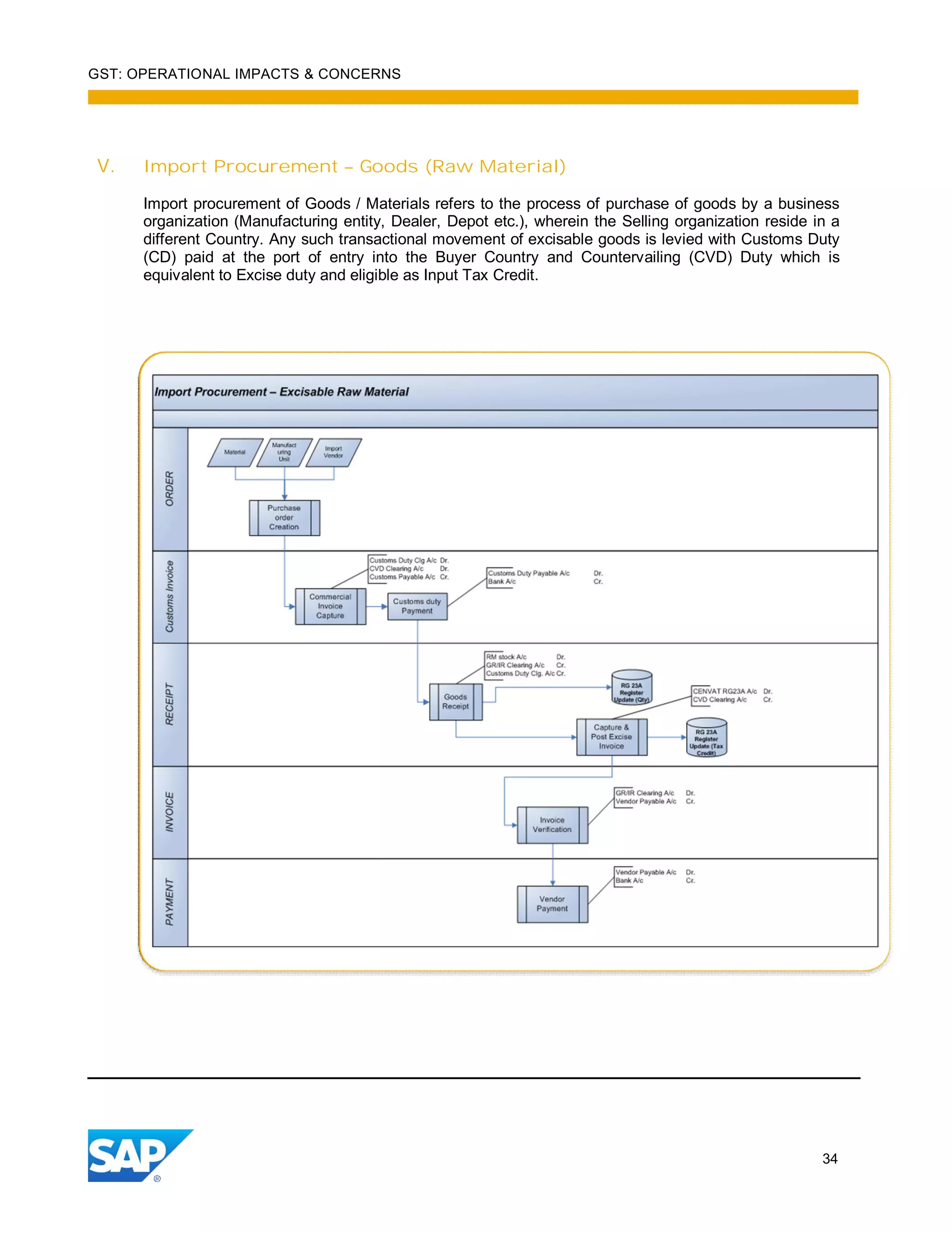 GST: OPERATIONAL IMPACTS & CONCERNS
34
V. Import Procurement – Goods (Raw Material)
Import procurement of Goods / Materials refers to the process of purchase of goods by a business
organization (Manufacturing entity, Dealer, Depot etc.), wherein the Selling organization reside in a
different Country. Any such transactional movement of excisable goods is levied with Customs Duty
(CD) paid at the port of entry into the Buyer Country and Countervailing (CVD) Duty which is
equivalent to Excise duty and eligible as Input Tax Credit.
 
