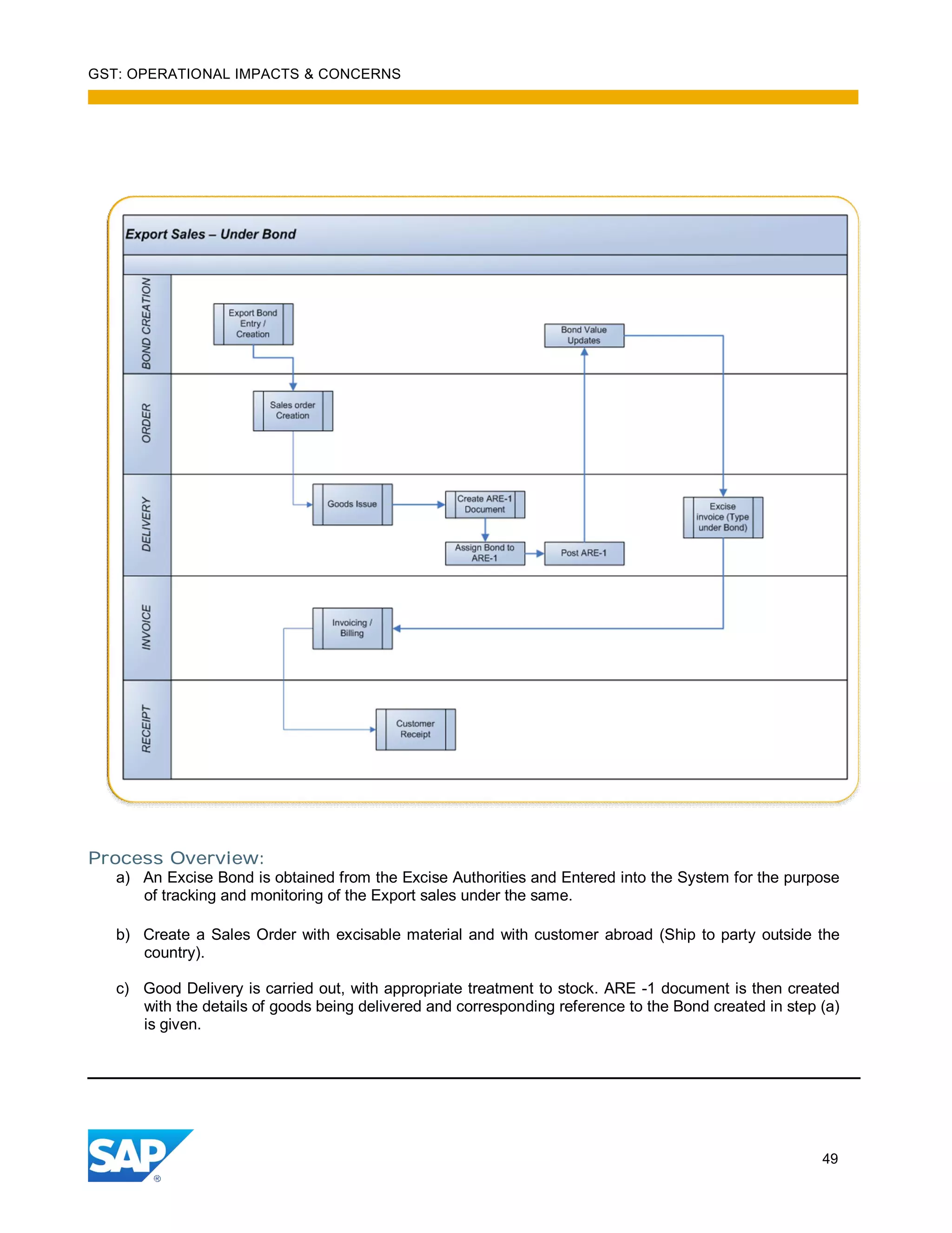 GST: OPERATIONAL IMPACTS & CONCERNS
49
Process Overview:
a) An Excise Bond is obtained from the Excise Authorities and Entered into the System for the purpose
of tracking and monitoring of the Export sales under the same.
b) Create a Sales Order with excisable material and with customer abroad (Ship to party outside the
country).
c) Good Delivery is carried out, with appropriate treatment to stock. ARE -1 document is then created
with the details of goods being delivered and corresponding reference to the Bond created in step (a)
is given.
 