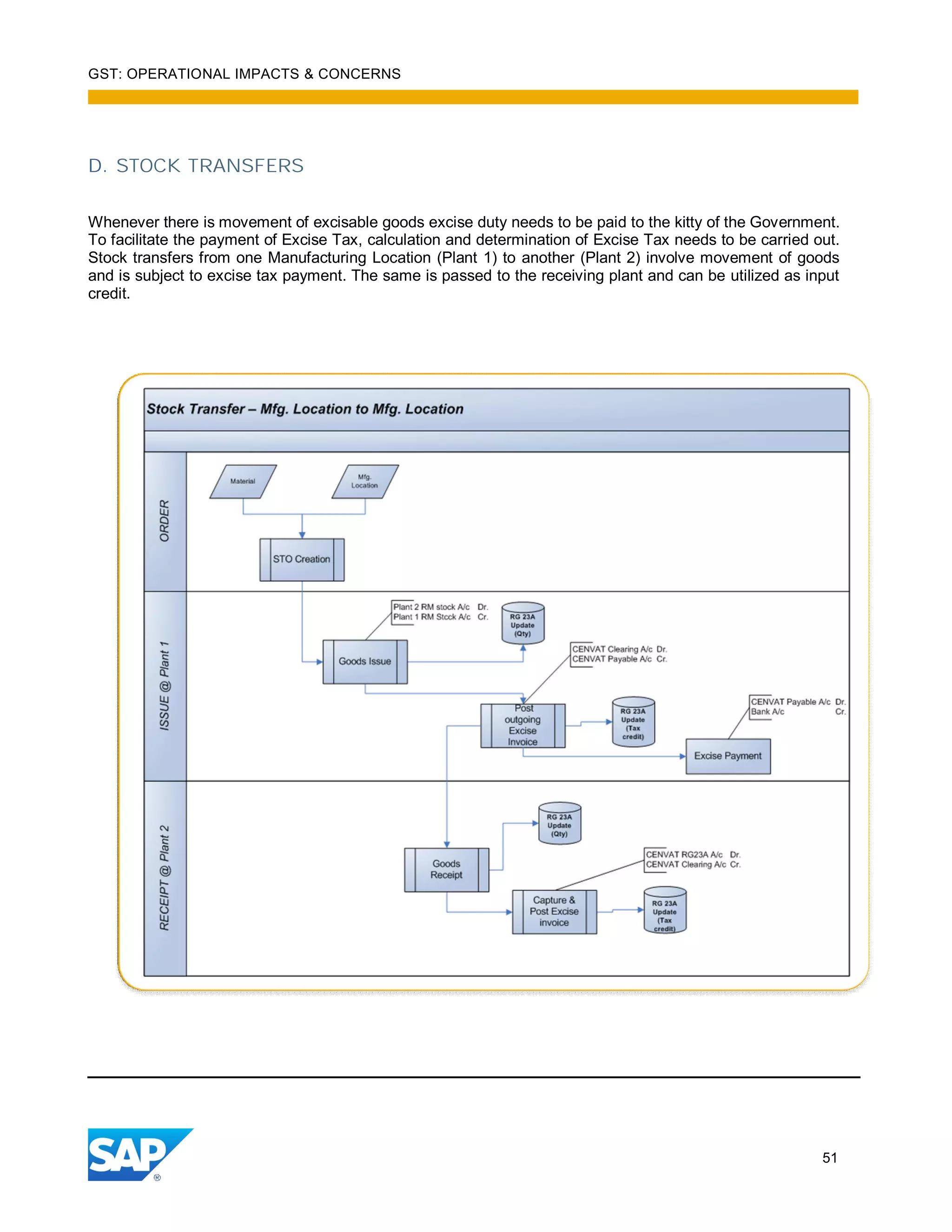 GST: OPERATIONAL IMPACTS & CONCERNS
51
D. STOCK TRANSFERS
Whenever there is movement of excisable goods excise duty needs to be paid to the kitty of the Government.
To facilitate the payment of Excise Tax, calculation and determination of Excise Tax needs to be carried out.
Stock transfers from one Manufacturing Location (Plant 1) to another (Plant 2) involve movement of goods
and is subject to excise tax payment. The same is passed to the receiving plant and can be utilized as input
credit.
 