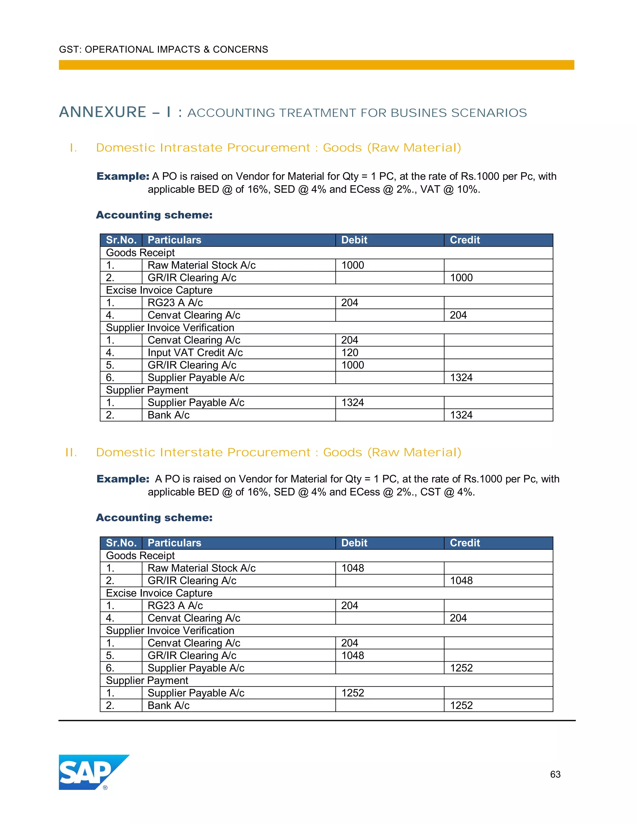 GST: OPERATIONAL IMPACTS & CONCERNS
63
ANNEXURE – I : ACCOUNTING TREATMENT FOR BUSINES SCENARIOS
I. Domestic Intrastate Procurement : Goods (Raw Material)
Example: A PO is raised on Vendor for Material for Qty = 1 PC, at the rate of Rs.1000 per Pc, with
applicable BED @ of 16%, SED @ 4% and ECess @ 2%., VAT @ 10%.
Accounting scheme:
Sr.No. Particulars Debit Credit
Goods Receipt
1. Raw Material Stock A/c 1000
2. GR/IR Clearing A/c 1000
Excise Invoice Capture
1. RG23 A A/c 204
4. Cenvat Clearing A/c 204
Supplier Invoice Verification
1. Cenvat Clearing A/c 204
4. Input VAT Credit A/c 120
5. GR/IR Clearing A/c 1000
6. Supplier Payable A/c 1324
Supplier Payment
1. Supplier Payable A/c 1324
2. Bank A/c 1324
II. Domestic Interstate Procurement : Goods (Raw Material)
Example: A PO is raised on Vendor for Material for Qty = 1 PC, at the rate of Rs.1000 per Pc, with
applicable BED @ of 16%, SED @ 4% and ECess @ 2%., CST @ 4%.
Accounting scheme:
Sr.No. Particulars Debit Credit
Goods Receipt
1. Raw Material Stock A/c 1048
2. GR/IR Clearing A/c 1048
Excise Invoice Capture
1. RG23 A A/c 204
4. Cenvat Clearing A/c 204
Supplier Invoice Verification
1. Cenvat Clearing A/c 204
5. GR/IR Clearing A/c 1048
6. Supplier Payable A/c 1252
Supplier Payment
1. Supplier Payable A/c 1252
2. Bank A/c 1252
 
