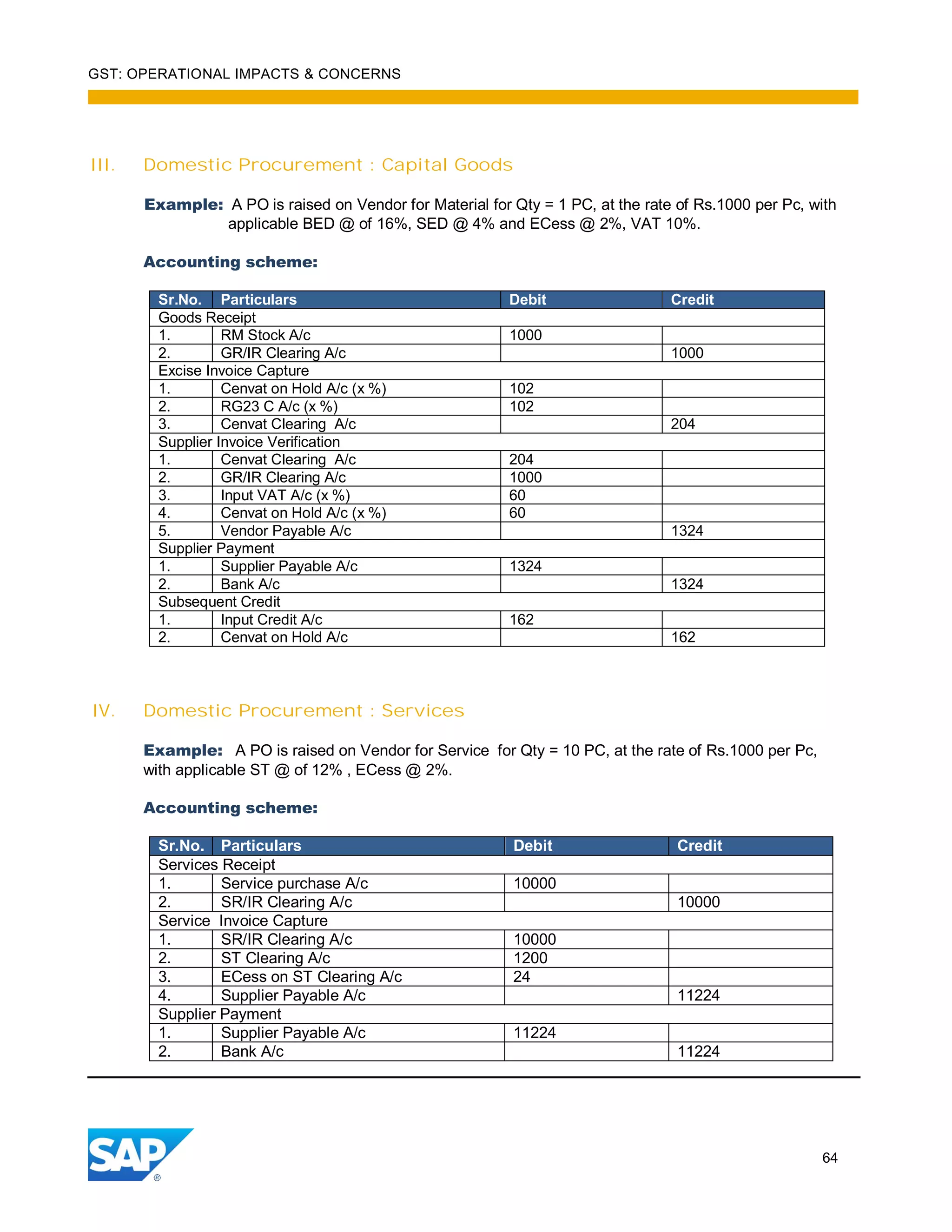 GST: OPERATIONAL IMPACTS & CONCERNS
64
III. Domestic Procurement : Capital Goods
Example: A PO is raised on Vendor for Material for Qty = 1 PC, at the rate of Rs.1000 per Pc, with
applicable BED @ of 16%, SED @ 4% and ECess @ 2%, VAT 10%.
Accounting scheme:
Sr.No. Particulars Debit Credit
Goods Receipt
1. RM Stock A/c 1000
2. GR/IR Clearing A/c 1000
Excise Invoice Capture
1. Cenvat on Hold A/c (x %) 102
2. RG23 C A/c (x %) 102
3. Cenvat Clearing A/c 204
Supplier Invoice Verification
1. Cenvat Clearing A/c 204
2. GR/IR Clearing A/c 1000
3. Input VAT A/c (x %) 60
4. Cenvat on Hold A/c (x %) 60
5. Vendor Payable A/c 1324
Supplier Payment
1. Supplier Payable A/c 1324
2. Bank A/c 1324
Subsequent Credit
1. Input Credit A/c 162
2. Cenvat on Hold A/c 162
IV. Domestic Procurement : Services
Example: A PO is raised on Vendor for Service for Qty = 10 PC, at the rate of Rs.1000 per Pc,
with applicable ST @ of 12% , ECess @ 2%.
Accounting scheme:
Sr.No. Particulars Debit Credit
Services Receipt
1. Service purchase A/c 10000
2. SR/IR Clearing A/c 10000
Service Invoice Capture
1. SR/IR Clearing A/c 10000
2. ST Clearing A/c 1200
3. ECess on ST Clearing A/c 24
4. Supplier Payable A/c 11224
Supplier Payment
1. Supplier Payable A/c 11224
2. Bank A/c 11224
 