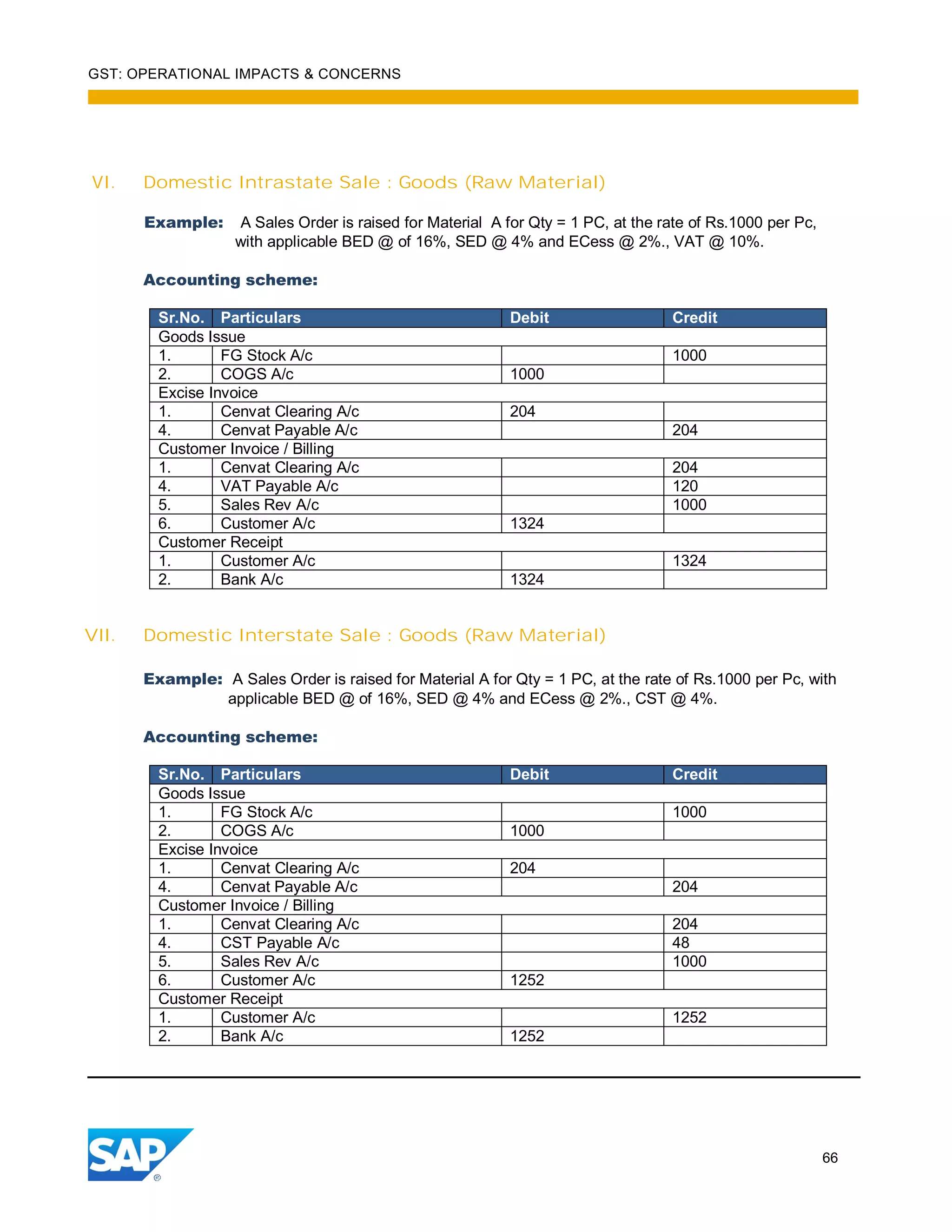 GST: OPERATIONAL IMPACTS & CONCERNS
66
VI. Domestic Intrastate Sale : Goods (Raw Material)
Example: A Sales Order is raised for Material A for Qty = 1 PC, at the rate of Rs.1000 per Pc,
with applicable BED @ of 16%, SED @ 4% and ECess @ 2%., VAT @ 10%.
Accounting scheme:
Sr.No. Particulars Debit Credit
Goods Issue
1. FG Stock A/c 1000
2. COGS A/c 1000
Excise Invoice
1. Cenvat Clearing A/c 204
4. Cenvat Payable A/c 204
Customer Invoice / Billing
1. Cenvat Clearing A/c 204
4. VAT Payable A/c 120
5. Sales Rev A/c 1000
6. Customer A/c 1324
Customer Receipt
1. Customer A/c 1324
2. Bank A/c 1324
VII. Domestic Interstate Sale : Goods (Raw Material)
Example: A Sales Order is raised for Material A for Qty = 1 PC, at the rate of Rs.1000 per Pc, with
applicable BED @ of 16%, SED @ 4% and ECess @ 2%., CST @ 4%.
Accounting scheme:
Sr.No. Particulars Debit Credit
Goods Issue
1. FG Stock A/c 1000
2. COGS A/c 1000
Excise Invoice
1. Cenvat Clearing A/c 204
4. Cenvat Payable A/c 204
Customer Invoice / Billing
1. Cenvat Clearing A/c 204
4. CST Payable A/c 48
5. Sales Rev A/c 1000
6. Customer A/c 1252
Customer Receipt
1. Customer A/c 1252
2. Bank A/c 1252
 