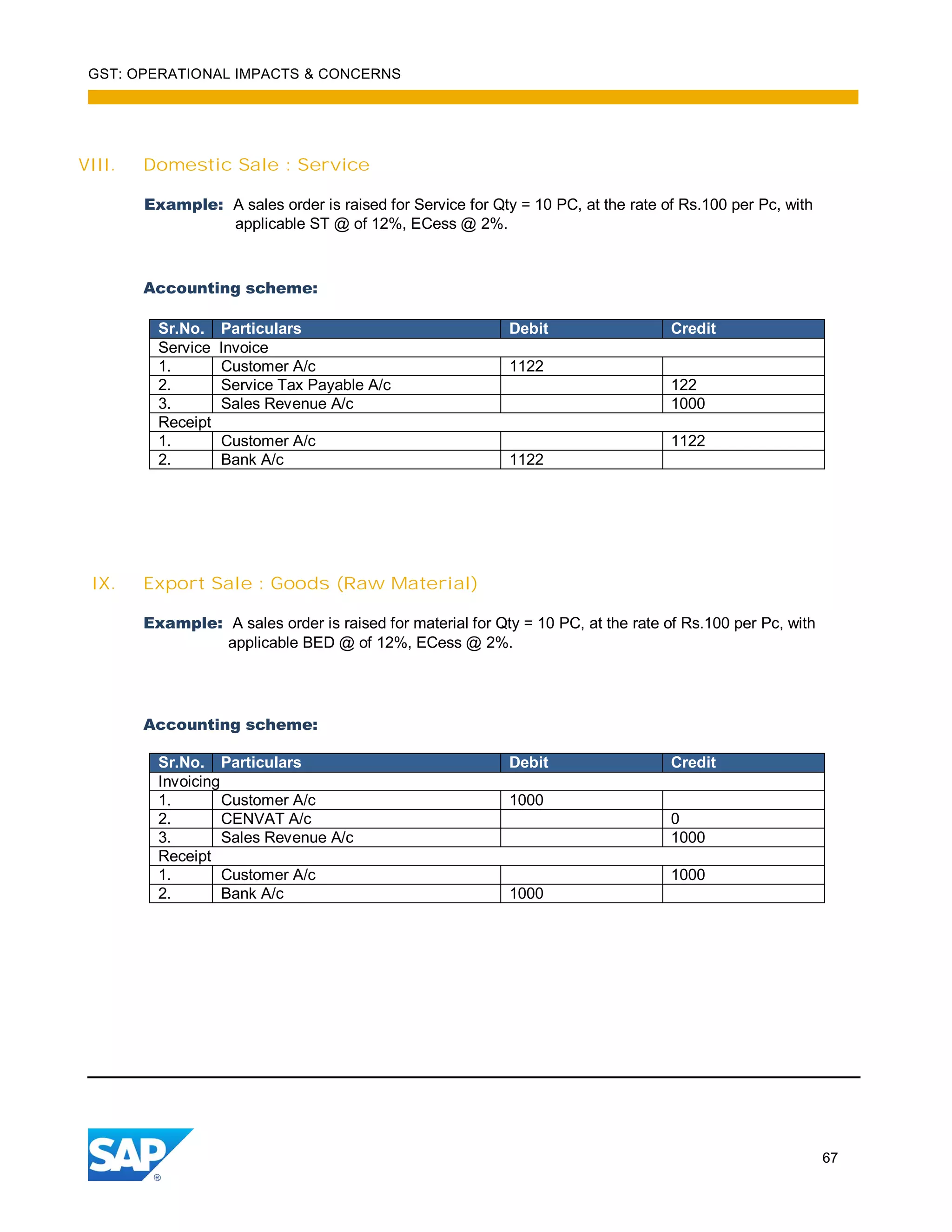 GST: OPERATIONAL IMPACTS & CONCERNS
67
VIII. Domestic Sale : Service
Example: A sales order is raised for Service for Qty = 10 PC, at the rate of Rs.100 per Pc, with
applicable ST @ of 12%, ECess @ 2%.
Accounting scheme:
Sr.No. Particulars Debit Credit
Service Invoice
1. Customer A/c 1122
2. Service Tax Payable A/c 122
3. Sales Revenue A/c 1000
Receipt
1. Customer A/c 1122
2. Bank A/c 1122
IX. Export Sale : Goods (Raw Material)
Example: A sales order is raised for material for Qty = 10 PC, at the rate of Rs.100 per Pc, with
applicable BED @ of 12%, ECess @ 2%.
Accounting scheme:
Sr.No. Particulars Debit Credit
Invoicing
1. Customer A/c 1000
2. CENVAT A/c 0
3. Sales Revenue A/c 1000
Receipt
1. Customer A/c 1000
2. Bank A/c 1000
 