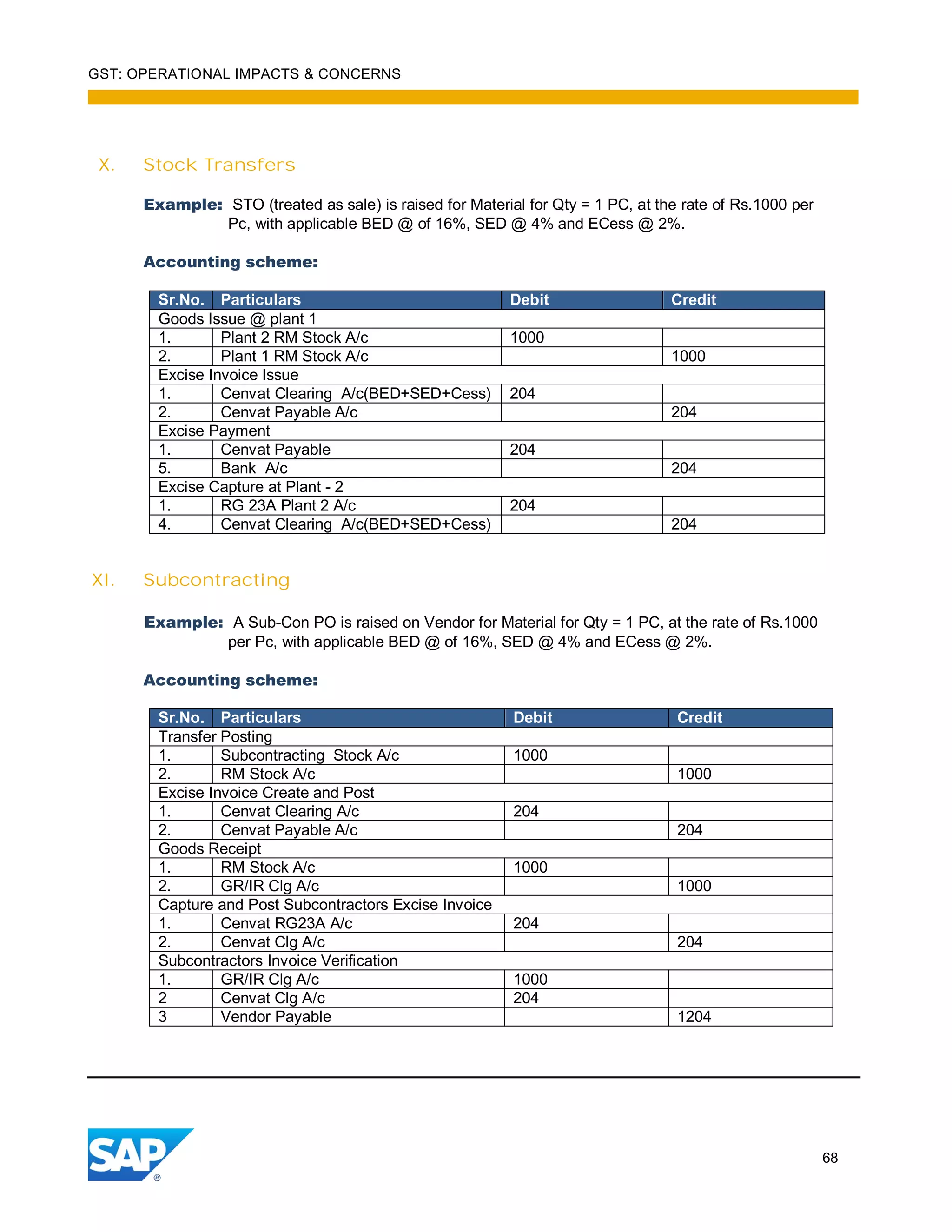 GST: OPERATIONAL IMPACTS & CONCERNS
68
X. Stock Transfers
Example: STO (treated as sale) is raised for Material for Qty = 1 PC, at the rate of Rs.1000 per
Pc, with applicable BED @ of 16%, SED @ 4% and ECess @ 2%.
Accounting scheme:
Sr.No. Particulars Debit Credit
Goods Issue @ plant 1
1. Plant 2 RM Stock A/c 1000
2. Plant 1 RM Stock A/c 1000
Excise Invoice Issue
1. Cenvat Clearing A/c(BED+SED+Cess) 204
2. Cenvat Payable A/c 204
Excise Payment
1. Cenvat Payable 204
5. Bank A/c 204
Excise Capture at Plant - 2
1. RG 23A Plant 2 A/c 204
4. Cenvat Clearing A/c(BED+SED+Cess) 204
XI. Subcontracting
Example: A Sub-Con PO is raised on Vendor for Material for Qty = 1 PC, at the rate of Rs.1000
per Pc, with applicable BED @ of 16%, SED @ 4% and ECess @ 2%.
Accounting scheme:
Sr.No. Particulars Debit Credit
Transfer Posting
1. Subcontracting Stock A/c 1000
2. RM Stock A/c 1000
Excise Invoice Create and Post
1. Cenvat Clearing A/c 204
2. Cenvat Payable A/c 204
Goods Receipt
1. RM Stock A/c 1000
2. GR/IR Clg A/c 1000
Capture and Post Subcontractors Excise Invoice
1. Cenvat RG23A A/c 204
2. Cenvat Clg A/c 204
Subcontractors Invoice Verification
1. GR/IR Clg A/c 1000
2 Cenvat Clg A/c 204
3 Vendor Payable 1204
 