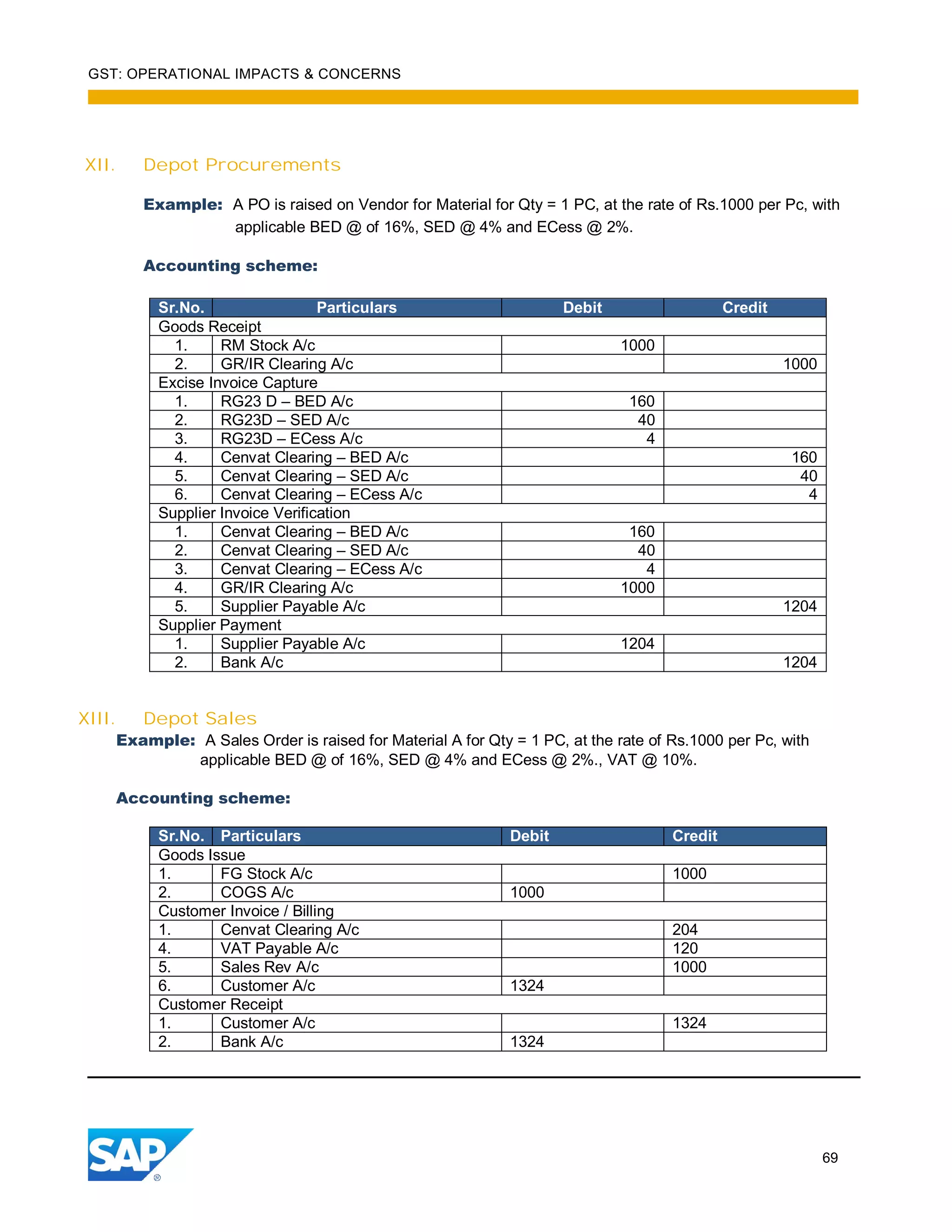 GST: OPERATIONAL IMPACTS & CONCERNS
69
XII. Depot Procurements
Example: A PO is raised on Vendor for Material for Qty = 1 PC, at the rate of Rs.1000 per Pc, with
applicable BED @ of 16%, SED @ 4% and ECess @ 2%.
Accounting scheme:
Sr.No. Particulars Debit Credit
Goods Receipt
1. RM Stock A/c 1000
2. GR/IR Clearing A/c 1000
Excise Invoice Capture
1. RG23 D – BED A/c 160
2. RG23D – SED A/c 40
3. RG23D – ECess A/c 4
4. Cenvat Clearing – BED A/c 160
5. Cenvat Clearing – SED A/c 40
6. Cenvat Clearing – ECess A/c 4
Supplier Invoice Verification
1. Cenvat Clearing – BED A/c 160
2. Cenvat Clearing – SED A/c 40
3. Cenvat Clearing – ECess A/c 4
4. GR/IR Clearing A/c 1000
5. Supplier Payable A/c 1204
Supplier Payment
1. Supplier Payable A/c 1204
2. Bank A/c 1204
XIII. Depot Sales
Example: A Sales Order is raised for Material A for Qty = 1 PC, at the rate of Rs.1000 per Pc, with
applicable BED @ of 16%, SED @ 4% and ECess @ 2%., VAT @ 10%.
Accounting scheme:
Sr.No. Particulars Debit Credit
Goods Issue
1. FG Stock A/c 1000
2. COGS A/c 1000
Customer Invoice / Billing
1. Cenvat Clearing A/c 204
4. VAT Payable A/c 120
5. Sales Rev A/c 1000
6. Customer A/c 1324
Customer Receipt
1. Customer A/c 1324
2. Bank A/c 1324
 