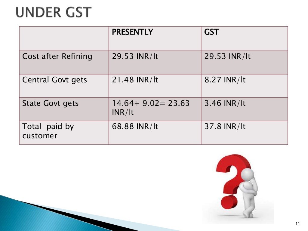 Expected Implications of GST In Petroleum Products in India
