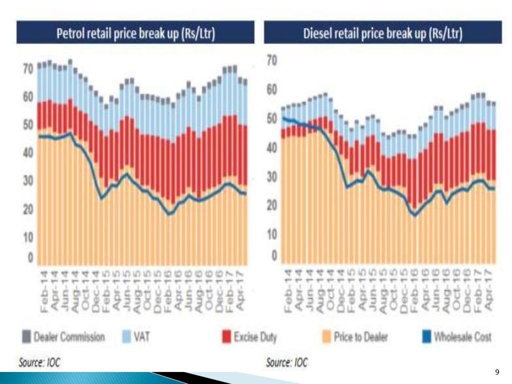 Expected Implications of GST In Petroleum Products in India