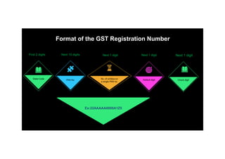 Gst input tax | PDF