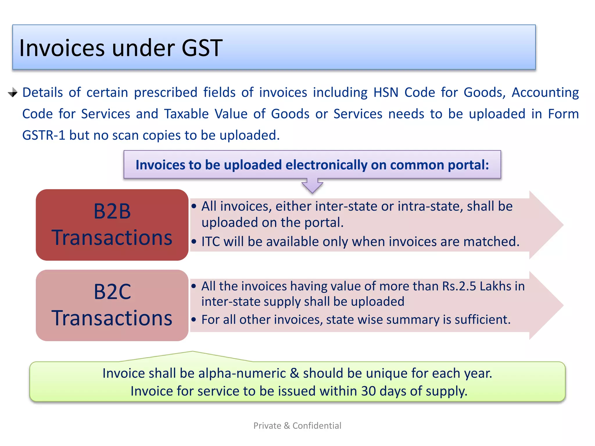 Invoices under GST
Details of certain prescribed fields of invoices including HSN Code for Goods, Accounting
Code for Services and Taxable Value of Goods or Services needs to be uploaded in Form
GSTR-1 but no scan copies to be uploaded.
Invoice shall be alpha-numeric & should be unique for each year.
Invoice for service to be issued within 30 days of supply.
Invoices to be uploaded electronically on common portal:
• All invoices, either inter-state or intra-state, shall be
uploaded on the portal.
• ITC will be available only when invoices are matched.
B2B
Transactions
• All the invoices having value of more than Rs.2.5 Lakhs in
inter-state supply shall be uploaded
• For all other invoices, state wise summary is sufficient.
B2C
Transactions
Private & Confidential
 