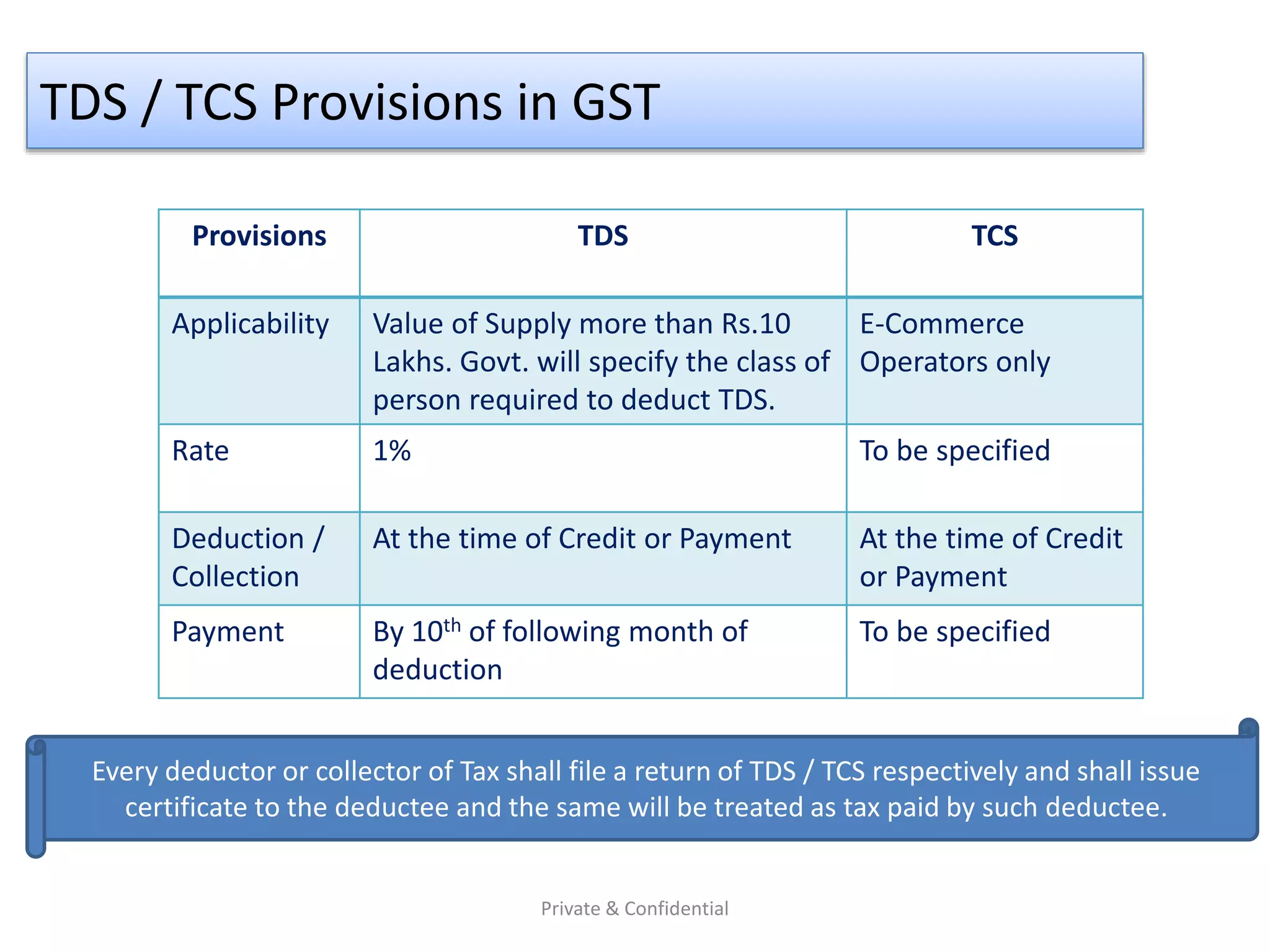 TDS / TCS Provisions in GST
Provisions TDS TCS
Applicability Value of Supply more than Rs.10
Lakhs. Govt. will specify the class of
person required to deduct TDS.
E-Commerce
Operators only
Rate 1% To be specified
Deduction /
Collection
At the time of Credit or Payment At the time of Credit
or Payment
Payment By 10th of following month of
deduction
To be specified
Every deductor or collector of Tax shall file a return of TDS / TCS respectively and shall issue
certificate to the deductee and the same will be treated as tax paid by such deductee.
Private & Confidential
 