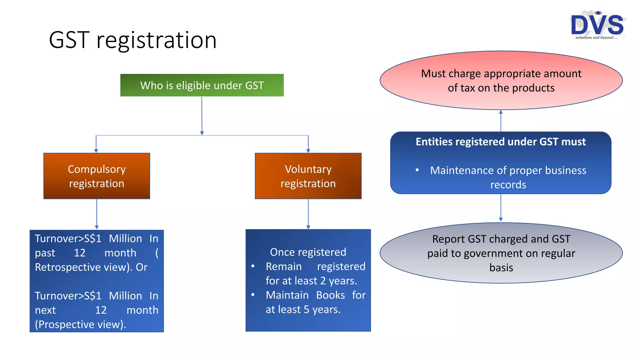 Goods & Services Tax in Singapore | PPTX