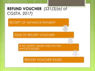 REFUND VOUCHER (S31(3)(e) of
CGSTA, 2017)
 