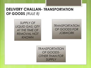 DELIVERY CHALLAN- TRANSPORTATION
OF GOODS (RULE 8)
SUPPLY OF
LIQUID GAS; QTY
AT THE TIME OF
REMOVAL NOT
KNOWN
TRANSPORTATION
OF GOODS FOR
JOBWORK
TRANSPORTATION
OF GOODS-
OTHER THAN FOR
SUPPLY
 