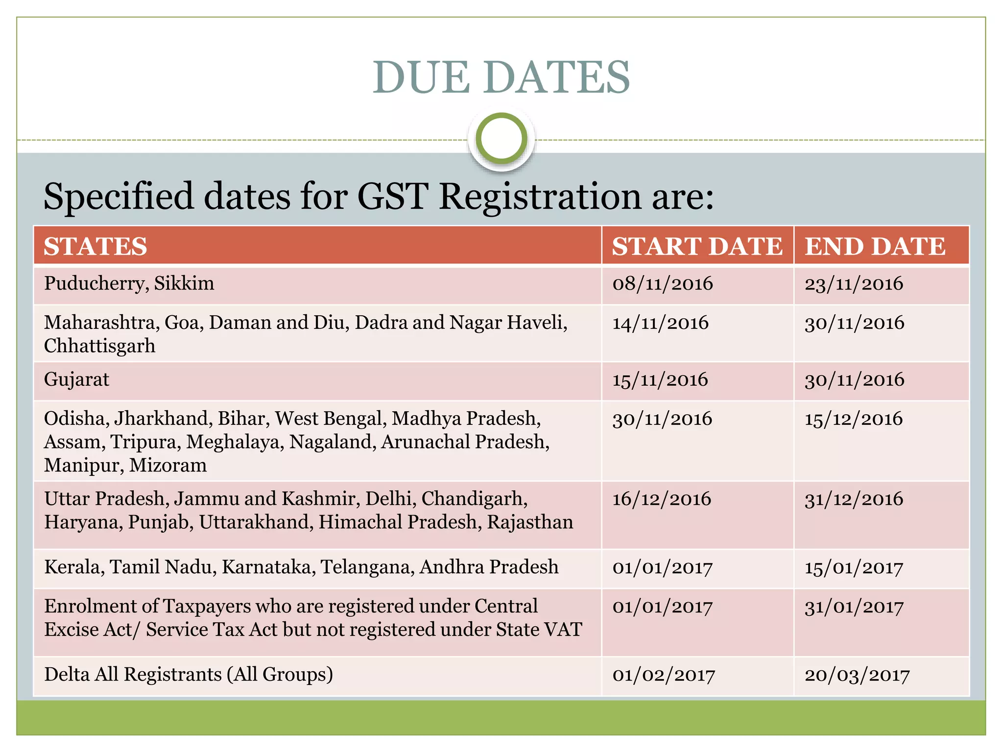 DUE DATES
Specified dates for GST Registration are:
STATES START DATE END DATE
Puducherry, Sikkim 08/11/2016 23/11/2016
Maharashtra, Goa, Daman and Diu, Dadra and Nagar Haveli,
Chhattisgarh
14/11/2016 30/11/2016
Gujarat 15/11/2016 30/11/2016
Odisha, Jharkhand, Bihar, West Bengal, Madhya Pradesh,
Assam, Tripura, Meghalaya, Nagaland, Arunachal Pradesh,
Manipur, Mizoram
30/11/2016 15/12/2016
Uttar Pradesh, Jammu and Kashmir, Delhi, Chandigarh,
Haryana, Punjab, Uttarakhand, Himachal Pradesh, Rajasthan
16/12/2016 31/12/2016
Kerala, Tamil Nadu, Karnataka, Telangana, Andhra Pradesh 01/01/2017 15/01/2017
Enrolment of Taxpayers who are registered under Central
Excise Act/ Service Tax Act but not registered under State VAT
01/01/2017 31/01/2017
Delta All Registrants (All Groups) 01/02/2017 20/03/2017
 