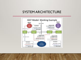 SYSTEM ARCHITECTURE
 