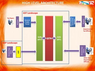 GST and GSP (GST Suvidha Provider) Role Part 2 | PPT