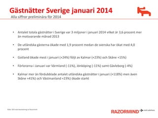 Gästnätter Sverige januari 2014
Alla siffror preliminära för 2014

•

Antalet totala gästnätter i Sverige var 3 miljoner i januari 2014 vilket är 3,6 procent mer
än motsvarande månad 2013

•

De utländska gästerna ökade med 1,9 procent medan de svenska har ökat med 4,0
procent

•

Gotland ökade mest i januari (+24%) följt av Kalmar (+23%) och Skåne +15%)

•

Förlorarna i Januari var Värmland (-11%), Jönköping (-11%) samt Gävleborg (-4%)

•

Kalmar mer än fördubblade antalet utländska gästnätter i januari (+118%) men även
Skåne +41%) och Västmanland +23%) ökade starkt

Källa: SCB med bearbetning av Razormind

 