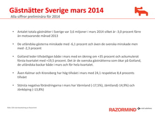 Gästnätter Sverige mars 2014
Källa: SCB med bearbetning av Razormind
Alla siffror preliminära för 2014
• Antalet totala gästnätter i Sverige var 3,6 miljoner i mars 2014 vilket är -3,0 procent färre
än motsvarande månad 2013
• De utländska gästerna minskade med -6,1 procent och även de svenska minskade men
med -2,3 procent
• Gotland leder tillväxtligan både i mars med en ökning om +35 procent och ackumulerat
första kvartalet med +19,5 procent. Det är de svenska gästnätterna som ökar på Gotland,
de utländska backar både i mars och för hela kvartalet.
• Även Kalmar och Kronoberg har hög tillväxt i mars med 24,1 respektive 8,4 procents
tillväxt
• Största negativa förändringarna i mars har Värmland (-17,5%), Jämtland(-14,9%) och
Jönköping (-13,8%)
 