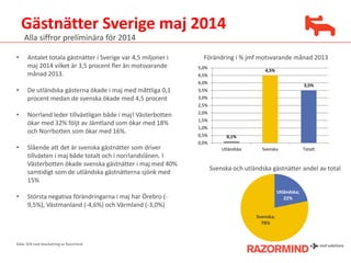 Gästnätter Sverige maj 2014
Källa: SCB med bearbetning av Razormind
Alla siffror preliminära för 2014
• Antalet totala gästnätter i Sverige var 4,5 miljoner i
maj 2014 vilket är 3,5 procent fler än motsvarande
månad 2013.
• De utländska gästerna ökade i maj med måttliga 0,1
procent medan de svenska ökade med 4,5 procent
• Norrland leder tillväxtligan både i maj! Västerbotten
ökar med 32% följt av Jämtland som ökar med 18%
och Norrbotten som ökar med 16%.
• Slående att det är svenska gästnätter som driver
tillväxten i maj både totalt och i norrlandslänen. I
Västerbotten ökade svenska gästnätter i maj med 40%
samtidigt som de utländska gästnätterna sjönk med
15%
• Största negativa förändringarna i maj har Örebro (-
9,5%), Västmanland (-4,6%) och Värmland (-3,0%)
0,1%
4,5%
3,5%
0,0%
0,5%
1,0%
1,5%
2,0%
2,5%
3,0%
3,5%
4,0%
4,5%
5,0%
Utländska Svenska Totalt
Utländska;
22%
Svenska;
78%
Förändring i % jmf motsvarande månad 2013
Svenska och utländska gästnätter andel av total
 