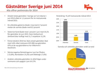 Gästnätter Sverige juni 2014
Källa: SCB med bearbetning av Razormind
Alla siffror preliminära för 2014
• Antalet totala gästnätter i Sverige var 5,6 miljoner i
juni 2014 vilket är 1,1 procent fler än motsvarande
månad 2013.
• De utländska gästerna ökade i maj med 2,7 procent
medan de svenska ökade med 0,5 procent
• Västernorrland ökade mest i procent i juni med 14,1%
fler gästnätter än juni 2013. Även Gotland och
Jämtland ökar kraftigt med 11,7 respektive 11,3%
• Första halvåret 2014 har ökat antalet gästnätter ökat
med 3,6% vilket motsvarar 815 000 nya gästnätter.
47% av de nya gästnätterna har tillkommit i
Stockholm.
• Största negativa förändringarna i juni har Örebro
(-15,8%), Norrbotten (-9,2%) samt Blekinge (-7,6%)
• Andelen utländska gästnätter är alltid högre under
sommaren och uppgick i juni till 27%
Förändring i % jmf motsvarande månad 2013
Svenska och utländska gästnätter andel av total
2,7%
0,5%
1,1%
0,0%
0,5%
1,0%
1,5%
2,0%
2,5%
3,0%
Utländska Svenska Totalt
Utländska;
27%
Svenska; 73%
 