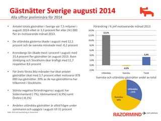Gästnätter Sverige augusti 2014 
Källa: SCB med bearbetning av Razormind 
Alla siffror preliminära för 2014 
•Antalet totala gästnätter i Sverige var 7,5 miljoner i augusti 2014 vilket är 3,3 procent fler eller 241 000 fler än motsvarande månad 2013. 
•De utländska gästerna ökade i augusti med 12,1 procent och de svenska minskade med -0,2 procent 
•Kronobergs län ökade mest i procent i augusti med 23,4 procent fler gästnätter än augusti 2013. Även Jönköping och Stockholm ökar kraftigt med 11,7 respektive 8,6 procent 
•För årets första åtta månader har ökat antalet gästnätter ökat med 3,7 procent vilket motsvarar 878 000 nya gästnätter. 39% av de nya gästnätterna har tillkommit i Stockholm. 
•Största negativa förändringarna i augusti har Södermanland (-7%), Västmanland (-6,9%) samt Örebro (-8,1%) 
•Andelen utländska gästnätter är alltid högre under sommaren och uppgick i augusti till 31 procent 
Förändring i % jmf motsvarande månad 2013 
Svenska och utländska gästnätter andel av total 
Utländska; 31% 
Svenska; 69% 
12,1% 
-0,2% 
3,3% 
-2,0% 
0,0% 
2,0% 
4,0% 
6,0% 
8,0% 
10,0% 
12,0% 
14,0% 
Utländska 
Svenska 
Totalt  