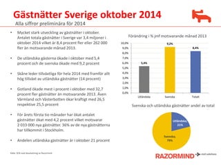 Gästnätter Sverige oktober 2014 
Källa: SCB med bearbetning av Razormind 
Alla siffror preliminära för 2014 
•Mycket stark utveckling av gästnätter i oktober. Antalet totala gästnätter i Sverige var 3,4 miljoner i oktober 2014 vilket är 8,4 procent fler eller 262 000 fler än motsvarande månad 2013. 
•De utländska gästerna ökade i oktober med 5,4 procent och de svenska ökade med 9,2 procent 
•Skåne leder tillväxtliga för hela 2014 med framför allt hög tillväxt av utländska gästnätter (14 procent) 
•Gotland ökade mest i procent i oktober med 32,7 procent fler gästnätter än motsvarande 2013. Även Värmland och Västerbotten ökar kraftigt med 26,5 respektive 25,5 procent 
•För årets första tio månader har ökat antalet gästnätter ökat med 4,2 procent vilket motsvarar 2 033 000 nya gästnätter. 36% av de nya gästnätterna har tillkommit i Stockholm. 
•Andelen utländska gästnätter är i oktober 21 procent 
Förändring i % jmf motsvarande månad 2013 
Svenska och utländska gästnätter andel av total 
Utländska; 21% 
Svenska; 79% 
5,4% 
9,2% 
8,4% 
0,0% 
1,0% 
2,0% 
3,0% 
4,0% 
5,0% 
6,0% 
7,0% 
8,0% 
9,0% 
10,0% 
Utländska 
Svenska 
Totalt  