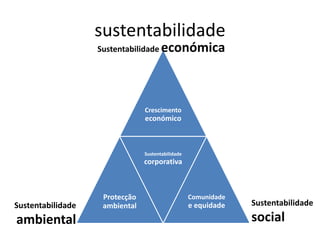 sustentabilidade
                   Sustentabilidade económica




                                Crescimento
                                económico



                                Sustentabilidade
                                corporativa



                    Protecção                      Comunidade
Sustentabilidade    ambiental                      e equidade   Sustentabilidade

ambiental                                                       social
 