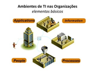 Ambientes de TI nas Organizações
        elementos básicos

Applications               Information




People                   Processes
 