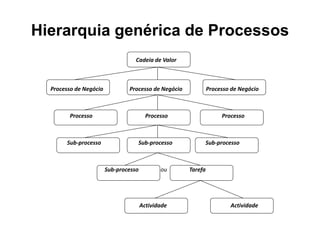 Hierarquia genérica de Processos
                                   Cadeia de Valor



  Processo de Negócio           Processo de Negócio            Processo de Negócio



        Processo                         Processo                   Processo



       Sub-processo                Sub-processo            Sub-processo



                        Sub-processo          ou      Tarefa




                                       Actividade                      Actividade
 