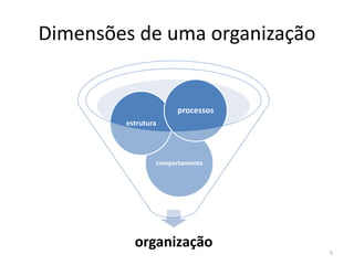 Dimensões de uma organização


                                processos
                  estrutura



   organization
                          comportamento




                    organização
                                            5
 
