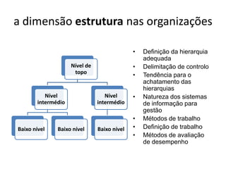 a dimensão estrutura nas organizações

                                              •   Definição da hierarquia
                                                  adequada
                     Nível de                 •   Delimitação de controlo
                      topo
                                              •   Tendência para o
                                                  achatamento das
                                                  hierarquias
           Nível                   Nível      •   Natureza dos sistemas
        intermédio              intermédio        de informação para
                                                  gestão
                                              •   Métodos de trabalho
Baixo nível    Baixo nível      Baixo nível   •   Definição de trabalho
                                              •   Métodos de avaliação
                                                  de desempenho
 