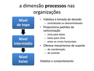 a dimensão processos nas
        organizações
  Nível      • Viabiliza a tomada de decisão
                – centralizada ou descentralizada
 de topo
             • Proporciona padrões de
               comunicação
                – cima para baixo
                – baixo para cima
   Nível
                – entre os níveis horizontais
intermédio   • Oferece mecanismos de suporte
                – de coordenação
                – de controlo
  Nível
  baixo      Viabiliza o comportamento
 