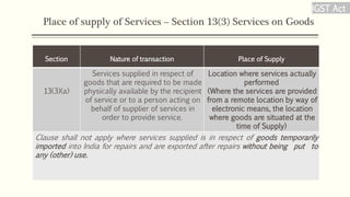 Place of supply of Services – Section 13(3) Services on Goods
Section Nature of transaction Place of Supply
13(3)(a)
Services supplied in respect of
goods that are required to be made
physically available by the recipient
of service or to a person acting on
behalf of supplier of services in
order to provide service.
Location where services actually
performed
(Where the services are provided
from a remote location by way of
electronic means, the location
where goods are situated at the
time of Supply)
Clause shall not apply where services supplied is in respect of goods temporarily
imported into India for repairs and are exported after repairs without being put to
any (other) use.
IGST Act
 