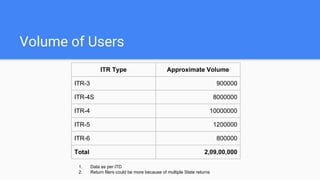 Volume of Users
ITR Type Approximate Volume
ITR-3 900000
ITR-4S 8000000
ITR-4 10000000
ITR-5 1200000
ITR-6 800000
Total 2,09,00,000
1. Data as per ITD
2. Return filers could be more because of multiple State returns
 