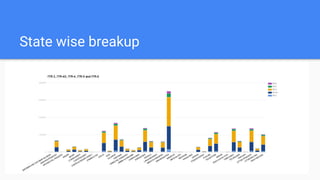 State wise breakup
 