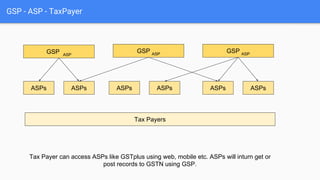 GSP - ASP - TaxPayer
GSP ASP
ASPs
Tax Payers
GSP ASP
GSP ASP
ASPs ASPs ASPs ASPs ASPs
Tax Payer can access ASPs like GSTplus using web, mobile etc. ASPs will inturn get or
post records to GSTN using GSP.
 