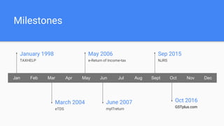 Milestones
January 1998
TAXHELP
March 2004
eTDS
May 2006
e-Return of Income-tax
June 2007
myITreturn
Sep 2015
NJRS
Jan Feb Mar Apr May Jun Jul Aug Sept Oct Nov Dec
Oct 2016
GSTplus.com
 