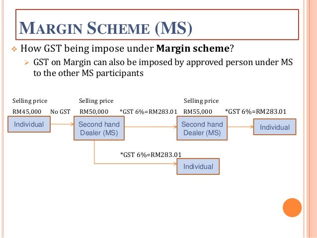 gst and margin scheme Margin scheme gst.
