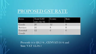 PROPOSED GST RATE
Presently it is (26.5 % , CENVAT-14 % and
State VAT 12.5% )
Items Total GST
rates (in %)
Centre State
Goods 20 12 8
Services 16 8 8
Essential
Goods
12 6 6
 