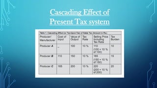 Cascading Effect of
Present Tax system
 