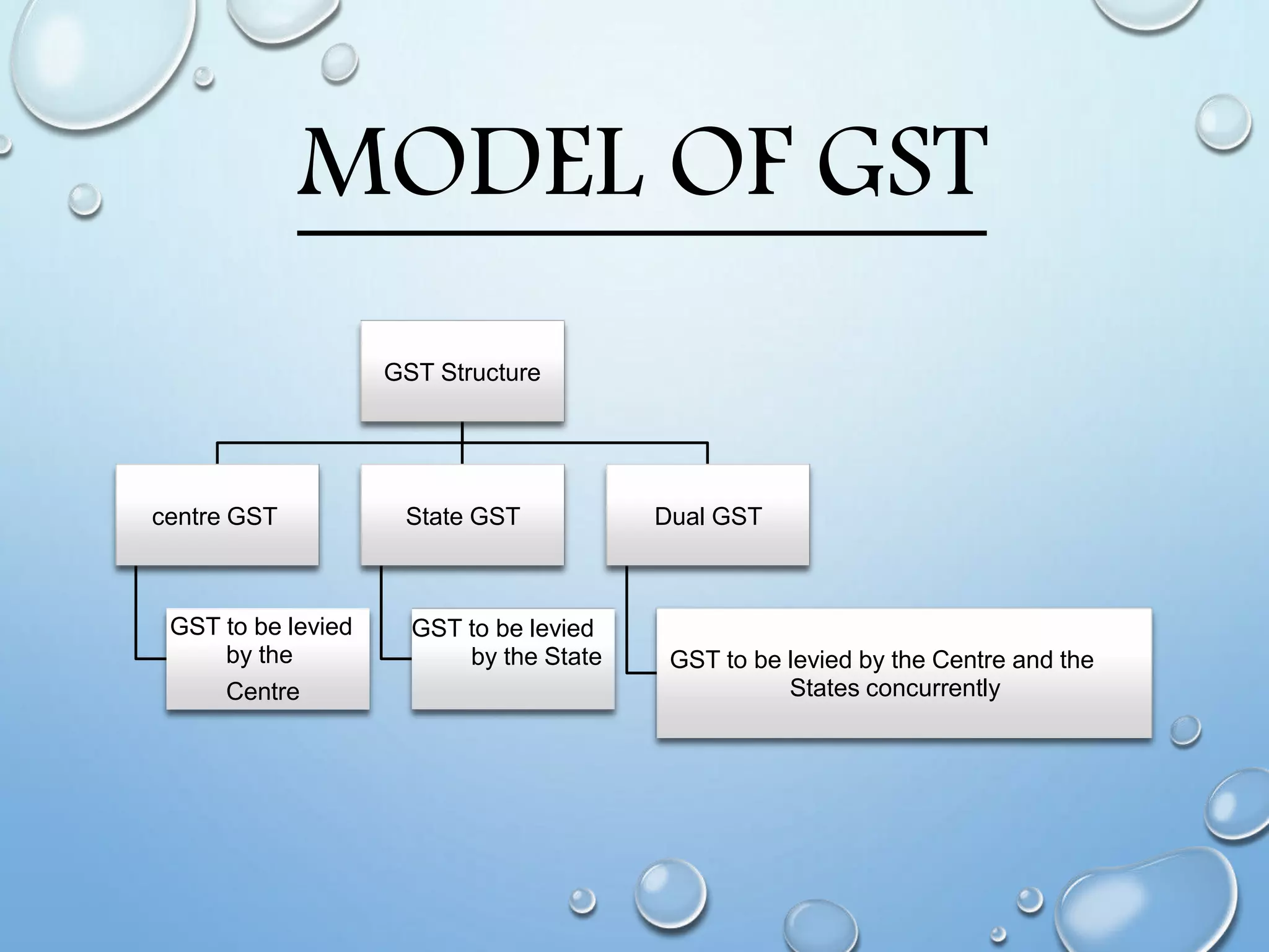 MODEL OF GST
GST Structure
centre GST
GST to be levied
by the
Centre
State GST
GST to be levied
by the State
Dual GST
GST to be levied by the Centre and the
States concurrently
 
