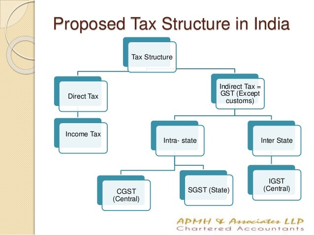 an overview of the american tax system Us taxation the us tax system is set up on both a federal and state level there are several types of taxes: income, sales, capital gains, etc federal and state taxes are completely. an overview of the american tax system Us taxation the us tax system is set up on both a federal and state level there are several types of taxes: income, sales, capital gains, etc federal and state taxes are completely.
