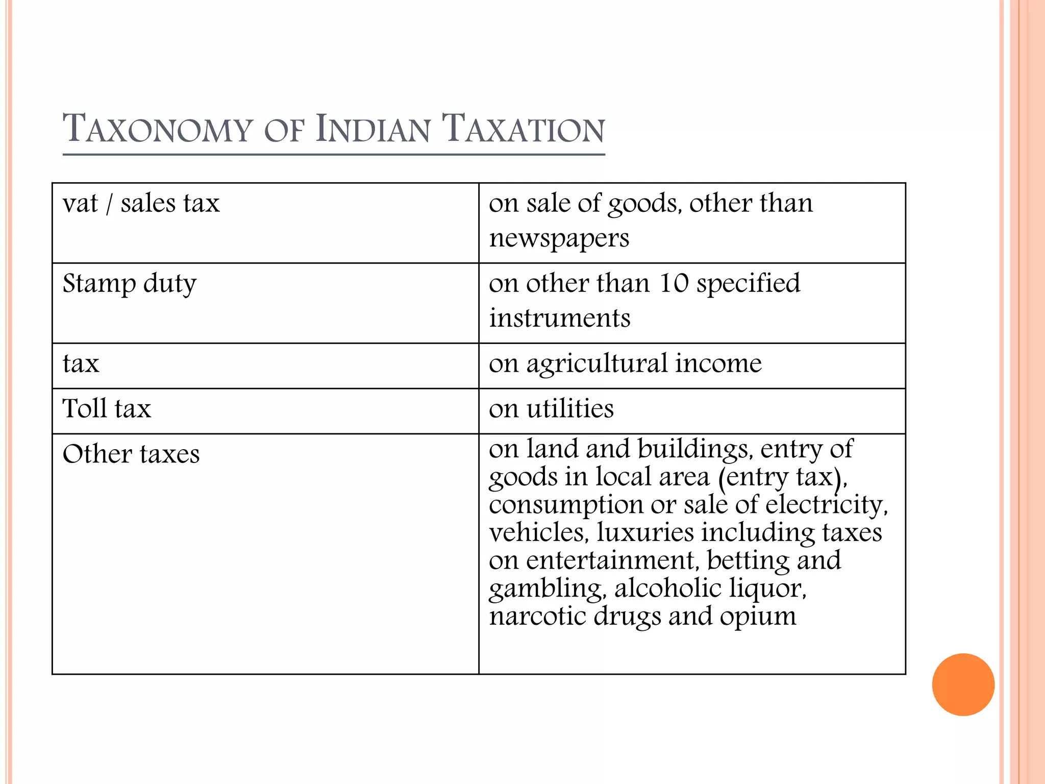 TAXONOMY OF INDIAN TAXATION
vat / sales tax on sale of goods, other than
newspapers
Stamp duty on other than 10 specified
instruments
tax on agricultural income
Toll tax on utilities
Other taxes on land and buildings, entry of
goods in local area (entry tax),
consumption or sale of electricity,
vehicles, luxuries including taxes
on entertainment, betting and
gambling, alcoholic liquor,
narcotic drugs and opium
 