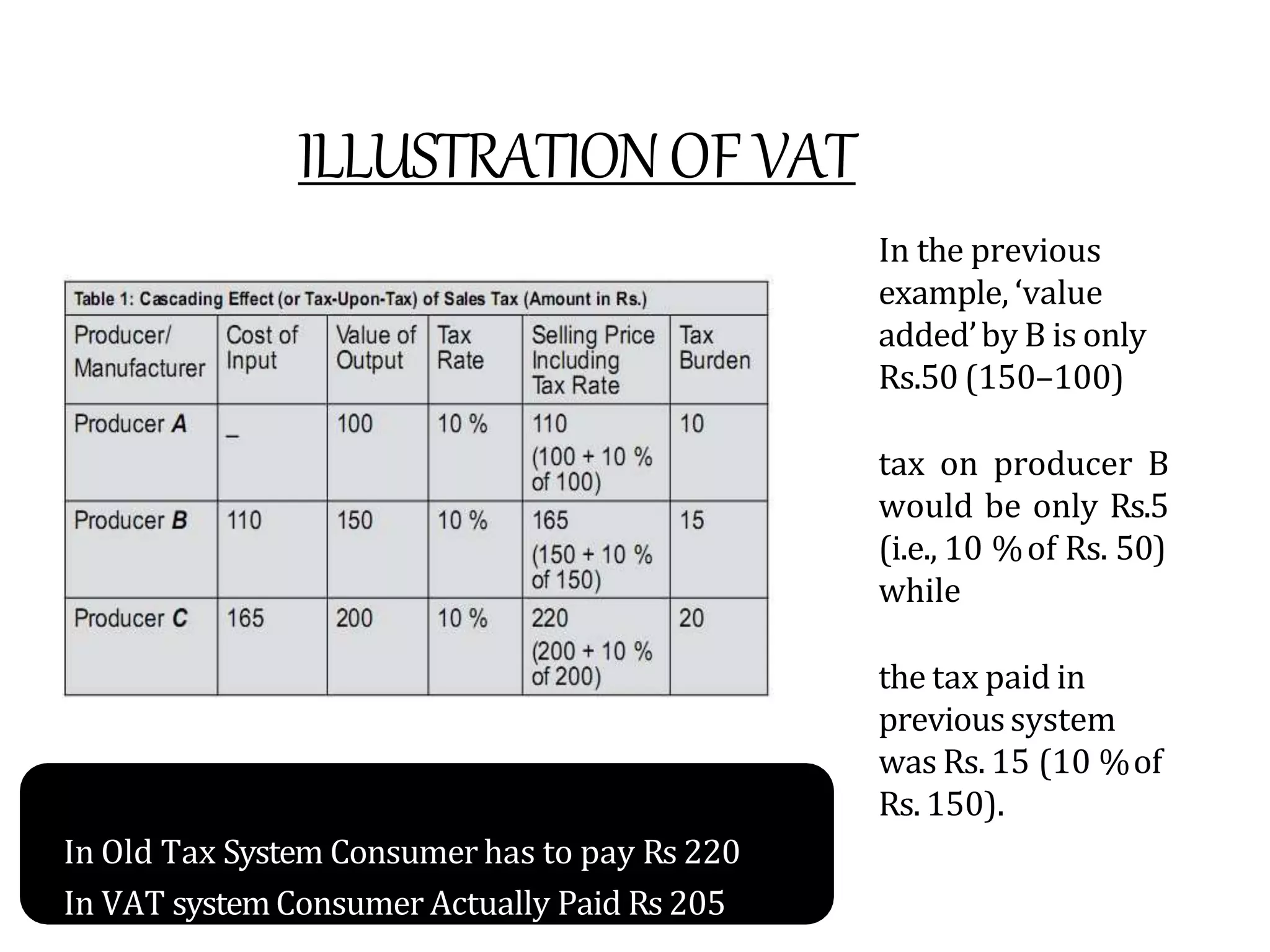 ILLUSTRATIONOF VAT
• In the previous
example, ‘value
added’by B is only
Rs.50 (150–100)
• tax on producer B
would be only Rs.5
(i.e., 10 %of Rs. 50)
while
• the tax paid in
previoussystem
was Rs. 15 (10 %of
Rs. 150).
In Old Tax System Consumer has to pay Rs 220
In VAT systemConsumer Actually Paid Rs 205
 