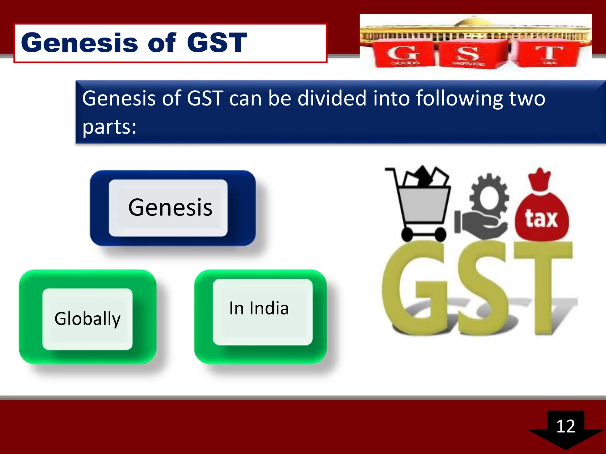 Genesis of GST can be divided into following two
parts:
Genesis of GST
Globally
In India
Genesis
12
 