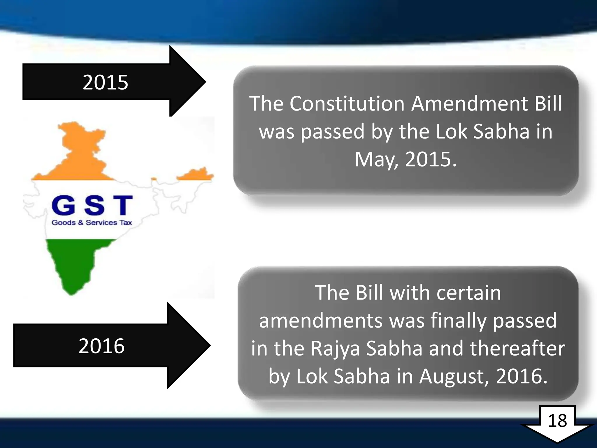 2015
2016
The Constitution Amendment Bill
was passed by the Lok Sabha in
May, 2015.
The Bill with certain
amendments was finally passed
in the Rajya Sabha and thereafter
by Lok Sabha in August, 2016.
18
 