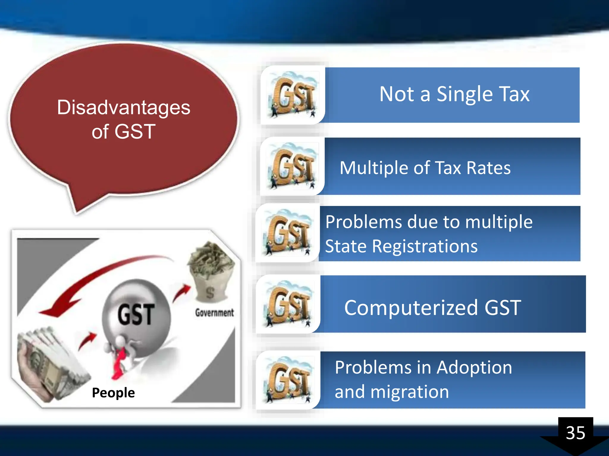 Disadvantages
of GST
Not a Single Tax
Multiple of Tax Rates
Problems due to multiple
State Registrations
Computerized GST
Problems in Adoption
and migration
People
35
 