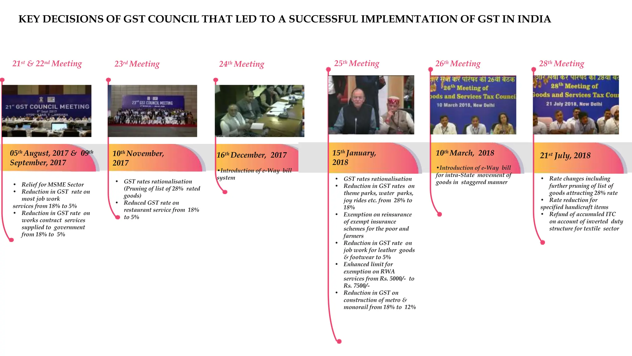 • GST rates rationalisation
(Pruning of list of 28% rated
goods)
• Reduced GST rate on
restaurant service from 18%
to 5%
• Relief for MSME Sector
• Reduction in GST rate on
most job work
services from 18% to 5%
• Reduction in GST rate on
works contract services
supplied to government
from 18% to 5%
21st & 22nd Meeting 23rd Meeting 24th Meeting
05th August, 2017 & 09th
September, 2017
10th November,
2017
16th December, 2017
•Introduction of e-Way bill
system • Rate changes including
further pruning of list of
goods attracting 28% rate
• Rate reduction for
specified handicraft items
• Refund of accumuled ITC
on account of inverted duty
structure for textile sector
• GST rates rationalisation
• Reduction in GST rates on
theme parks, water parks,
joy rides etc. from 28% to
18%
• Exemption on reinsurance
of exempt insurance
schemes for the poor and
farmers
• Reduction in GST rate on
job work for leather goods
& footwear to 5%
• Enhanced limit for
exemption on RWA
services from Rs. 5000/- to
Rs. 7500/-
• Reduction in GST on
construction of metro &
monorail from 18% to 12%
25th Meeting 26th Meeting 28th Meeting
15th January,
2018
10th March, 2018
•Introduction of e-Way bill
for intra-State movement of
goods in staggered manner
21st July, 2018
KEY DECISIONS OF GST COUNCIL THAT LED TO A SUCCESSFUL IMPLEMNTATION OF GST IN INDIA
 